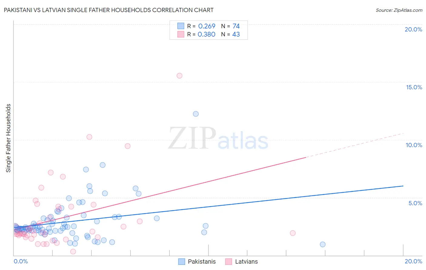 Pakistani vs Latvian Single Father Households