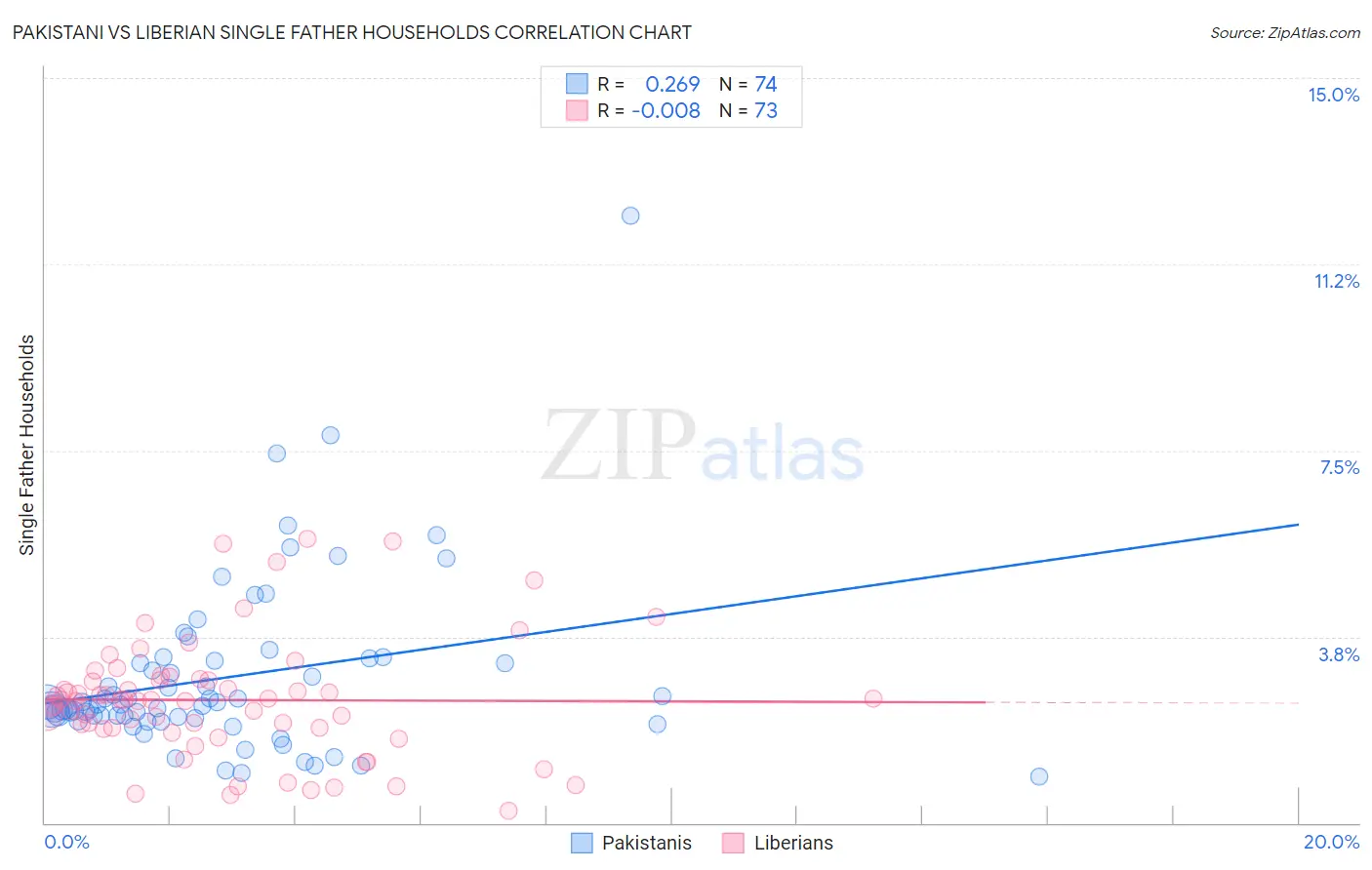 Pakistani vs Liberian Single Father Households
