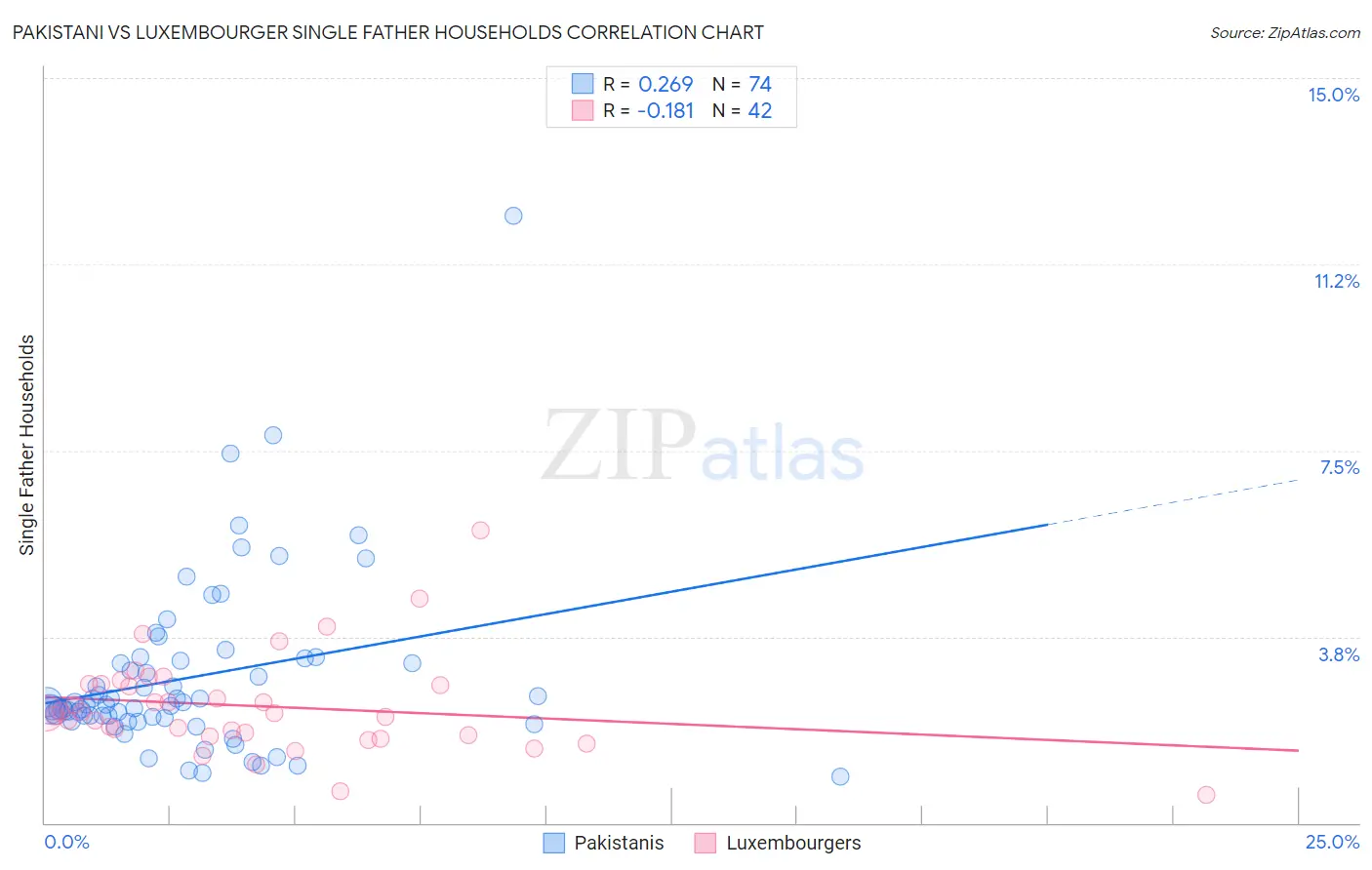 Pakistani vs Luxembourger Single Father Households