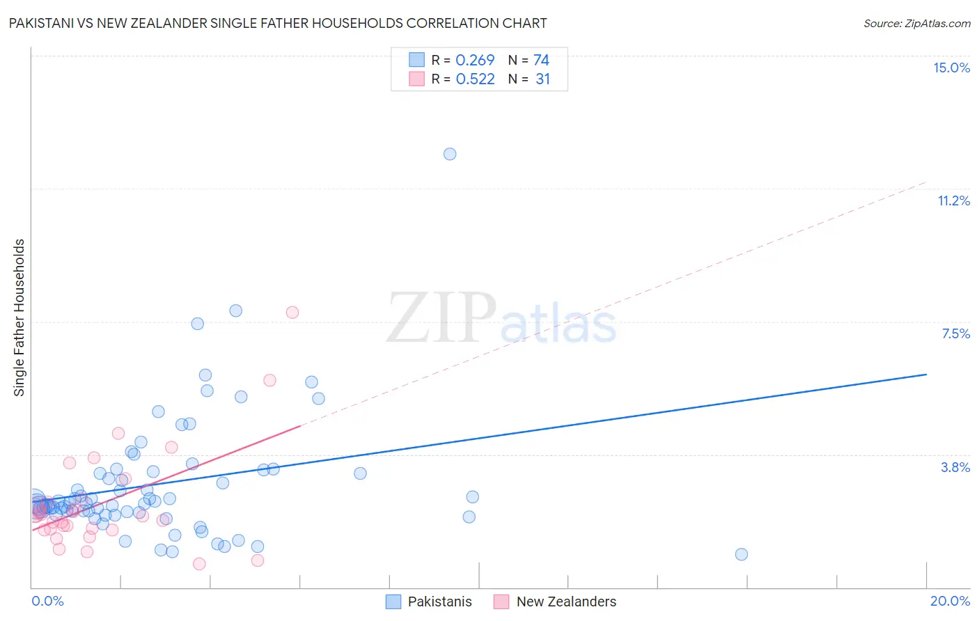 Pakistani vs New Zealander Single Father Households