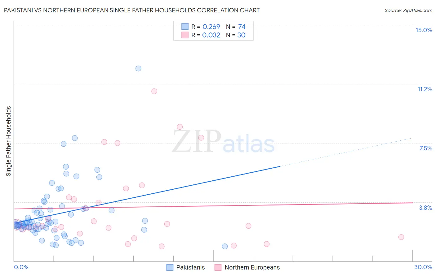 Pakistani vs Northern European Single Father Households