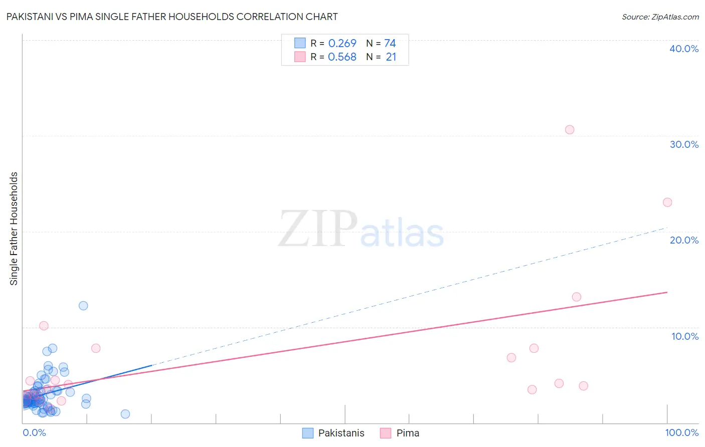Pakistani vs Pima Single Father Households