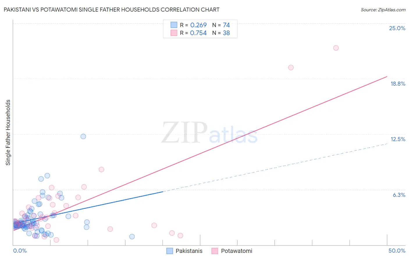 Pakistani vs Potawatomi Single Father Households