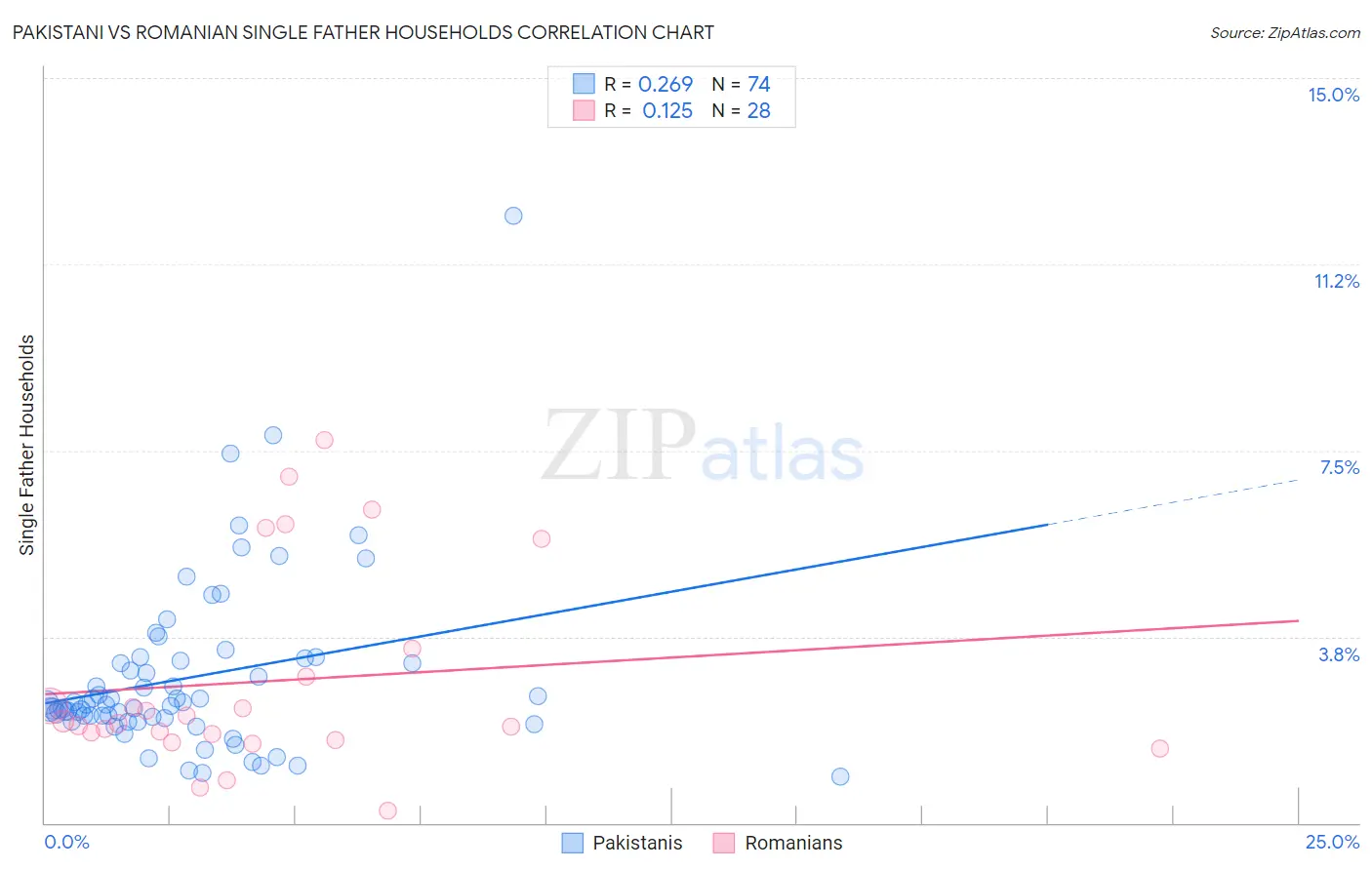 Pakistani vs Romanian Single Father Households