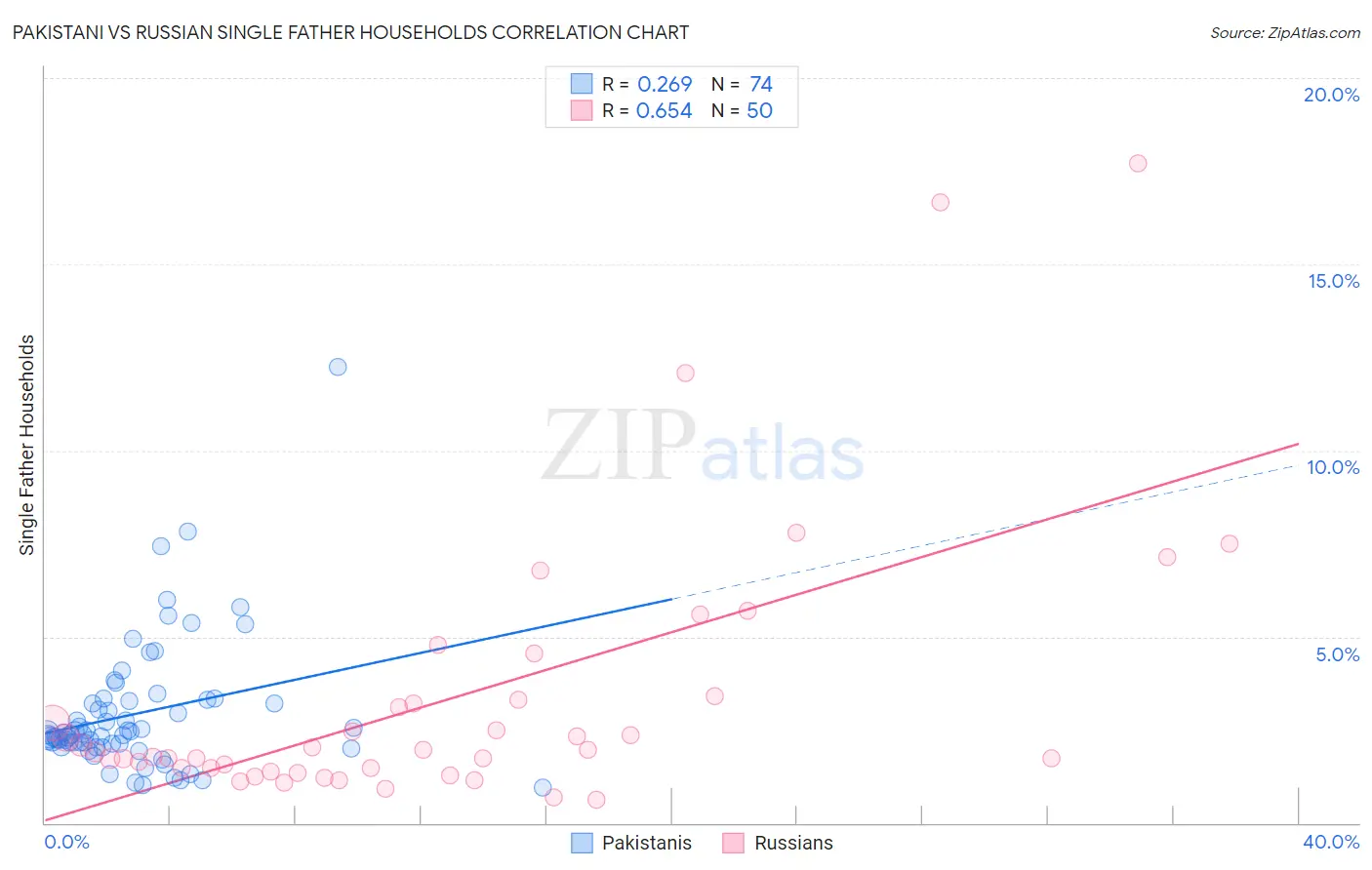 Pakistani vs Russian Single Father Households