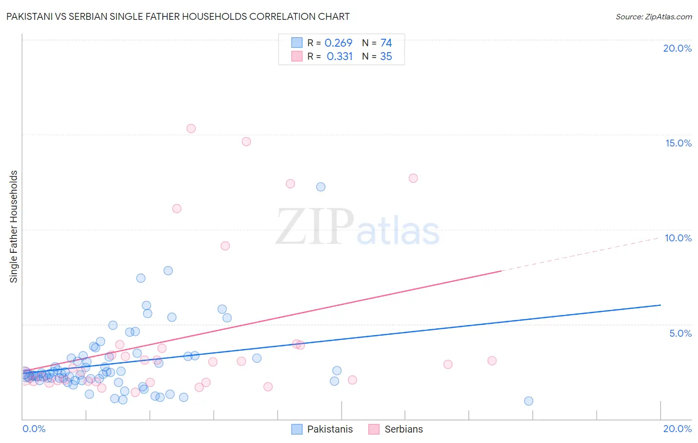Pakistani vs Serbian Single Father Households