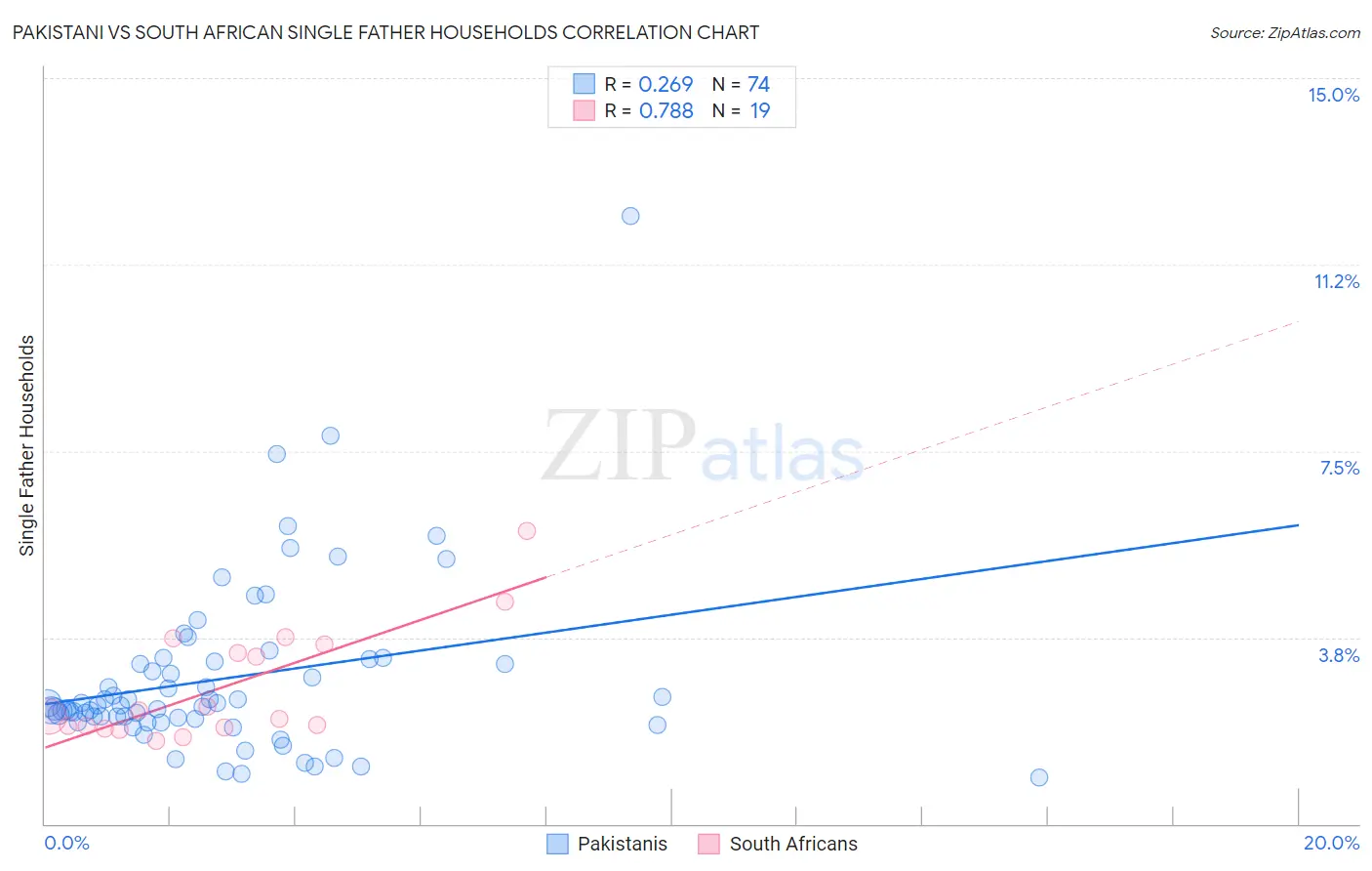 Pakistani vs South African Single Father Households