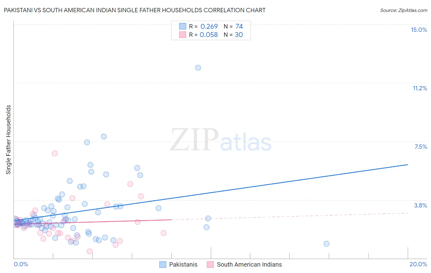 Pakistani vs South American Indian Single Father Households