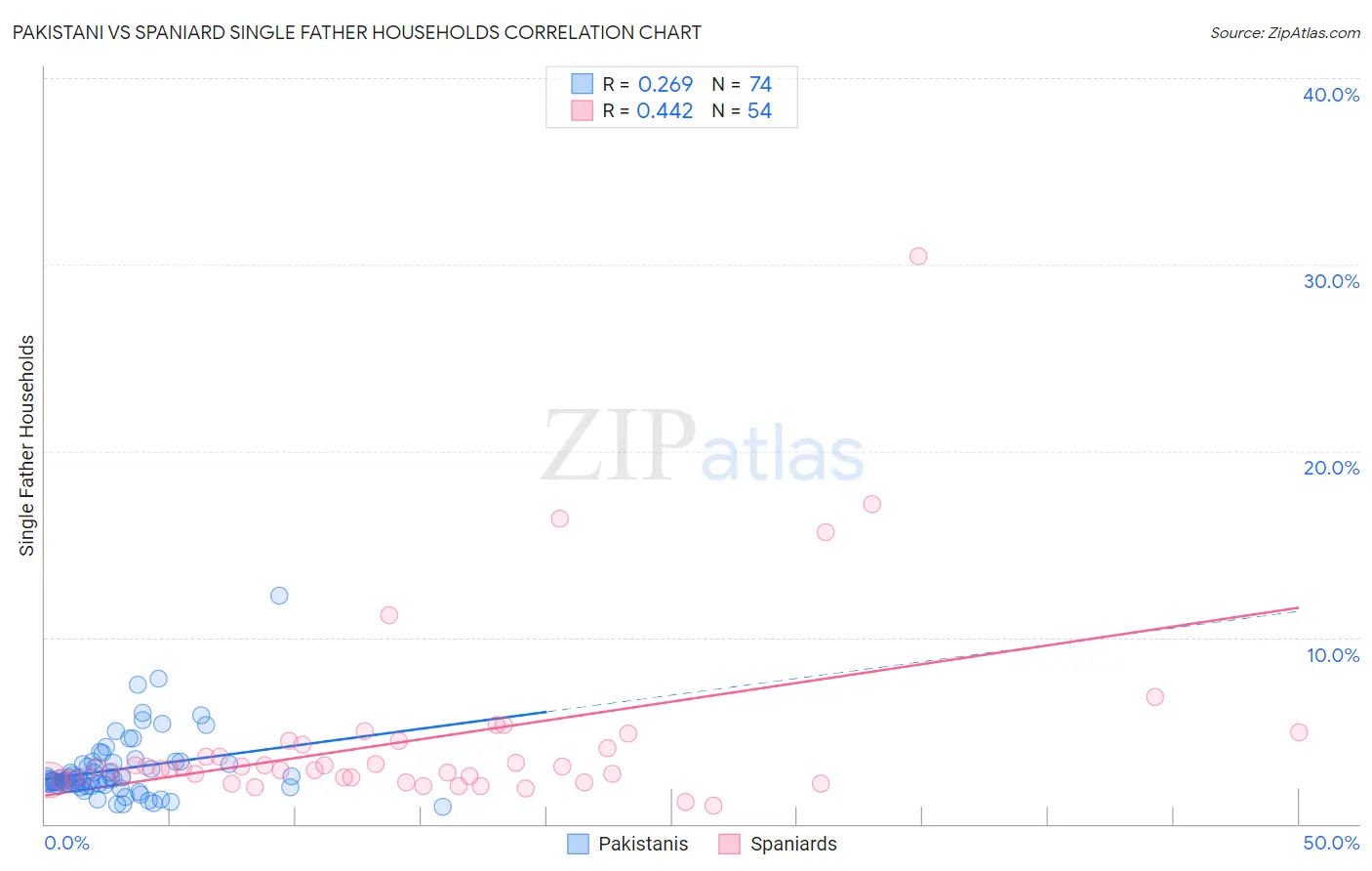 Pakistani vs Spaniard Single Father Households