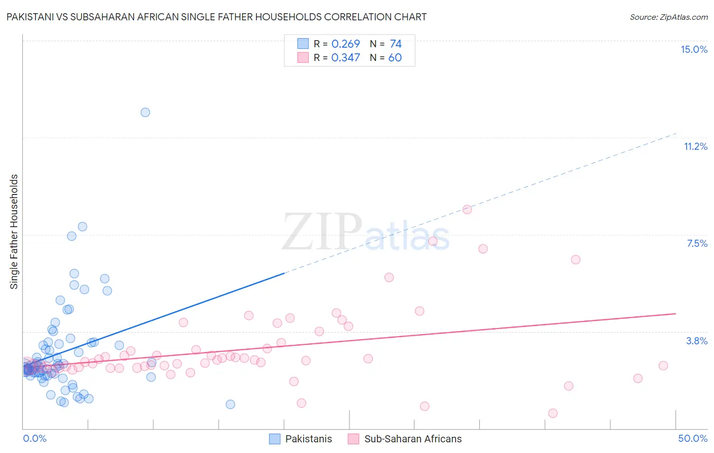 Pakistani vs Subsaharan African Single Father Households