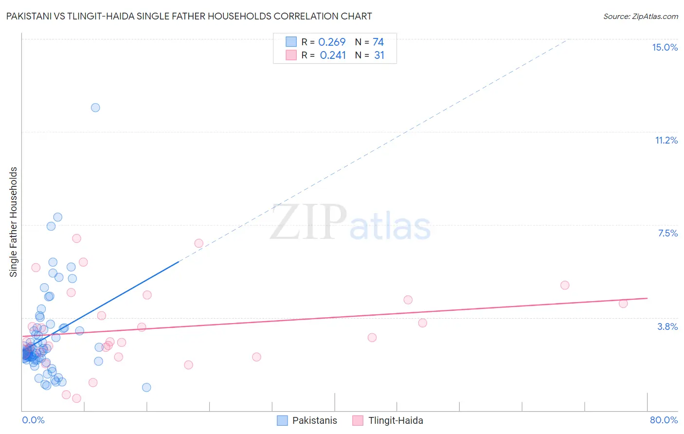 Pakistani vs Tlingit-Haida Single Father Households