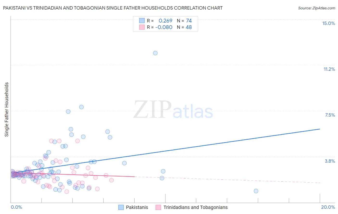 Pakistani vs Trinidadian and Tobagonian Single Father Households