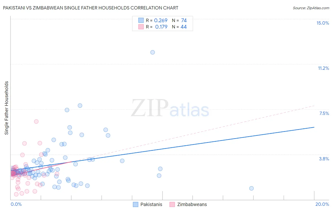 Pakistani vs Zimbabwean Single Father Households