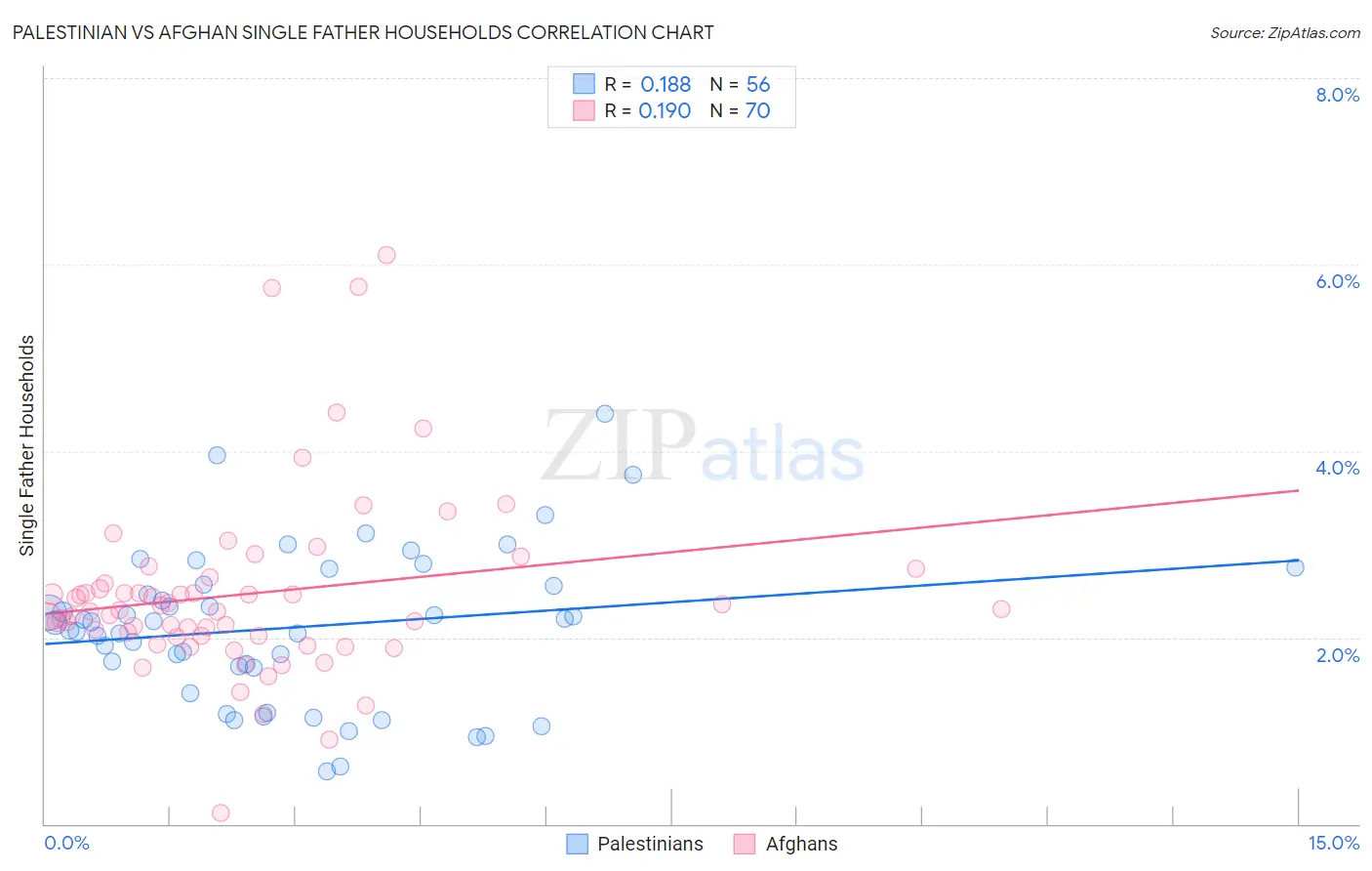 Palestinian vs Afghan Single Father Households