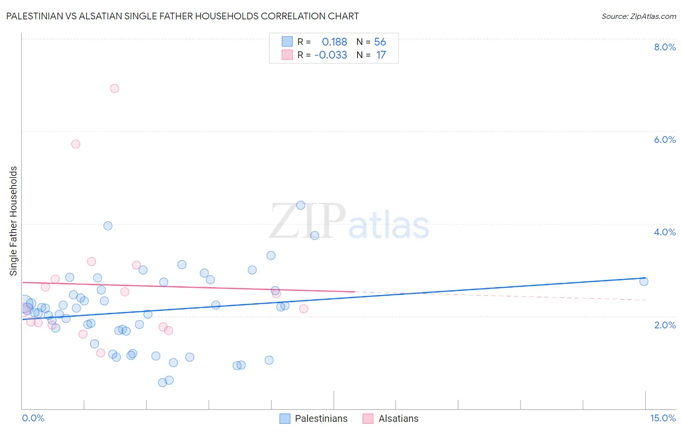 Palestinian vs Alsatian Single Father Households