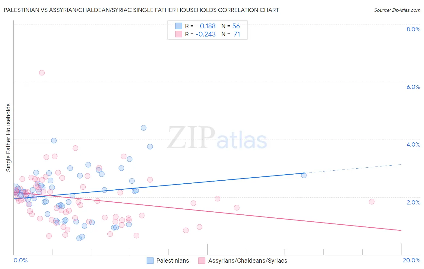 Palestinian vs Assyrian/Chaldean/Syriac Single Father Households