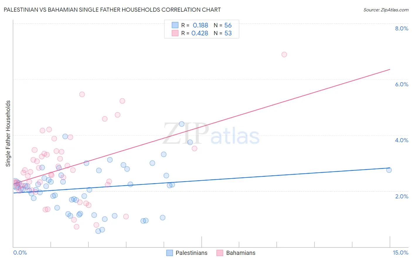Palestinian vs Bahamian Single Father Households