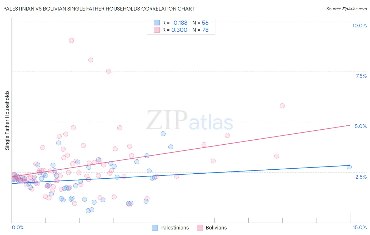 Palestinian vs Bolivian Single Father Households