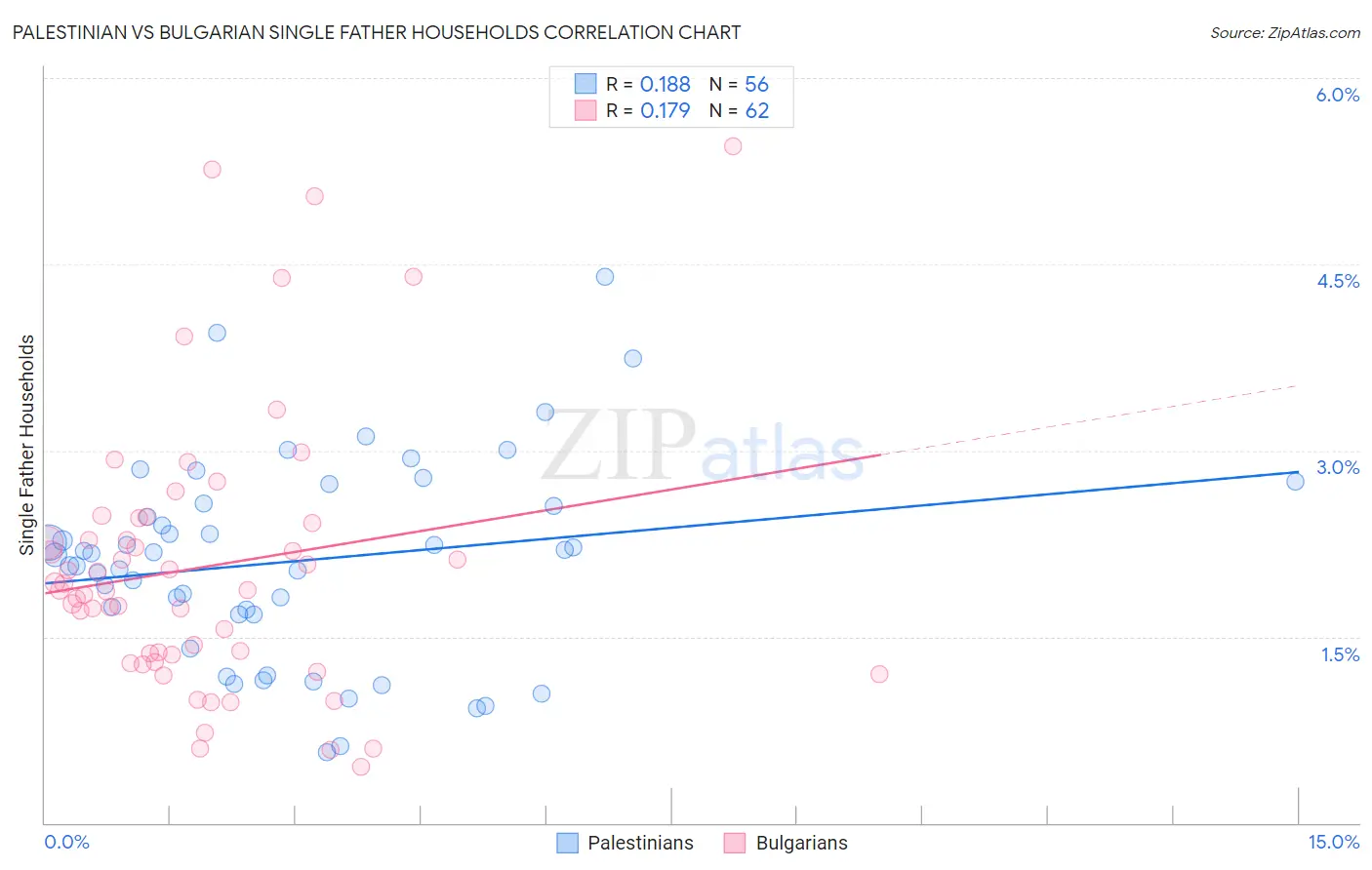 Palestinian vs Bulgarian Single Father Households
