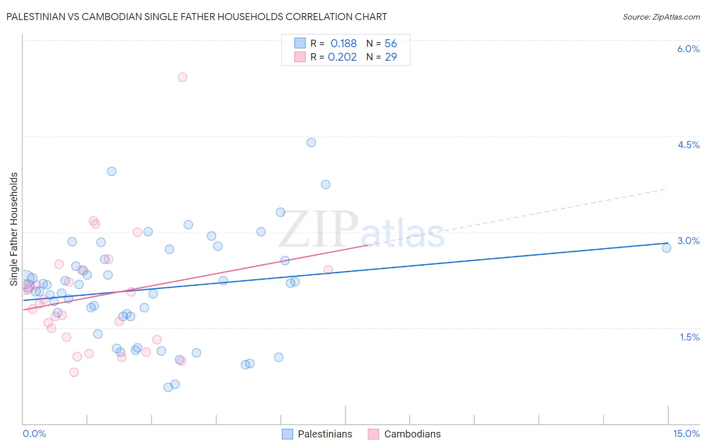 Palestinian vs Cambodian Single Father Households