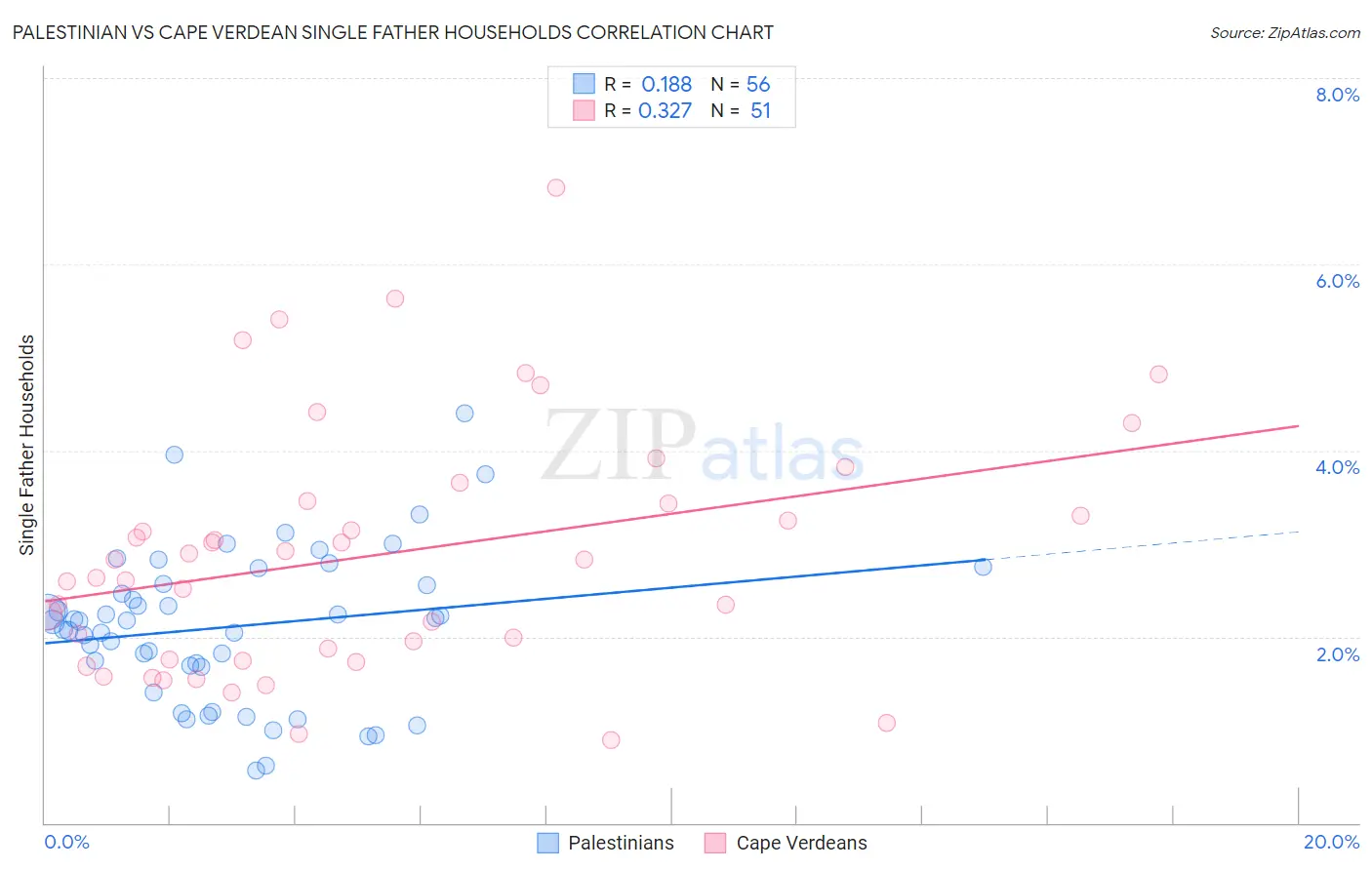 Palestinian vs Cape Verdean Single Father Households