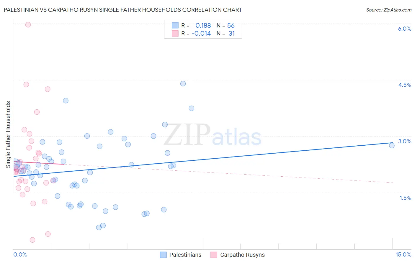 Palestinian vs Carpatho Rusyn Single Father Households