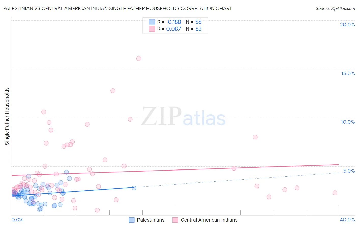 Palestinian vs Central American Indian Single Father Households