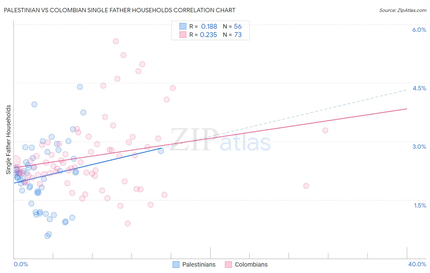 Palestinian vs Colombian Single Father Households