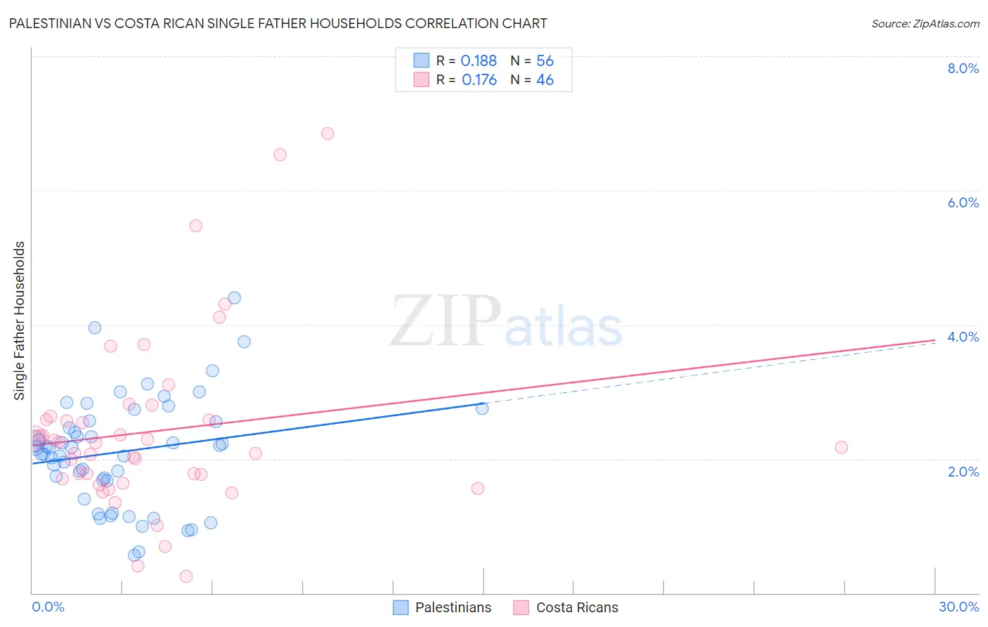 Palestinian vs Costa Rican Single Father Households