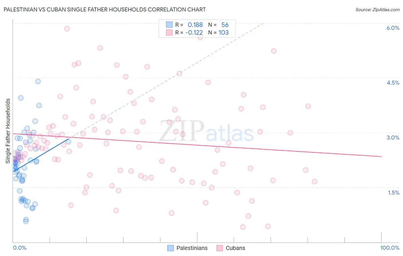 Palestinian vs Cuban Single Father Households