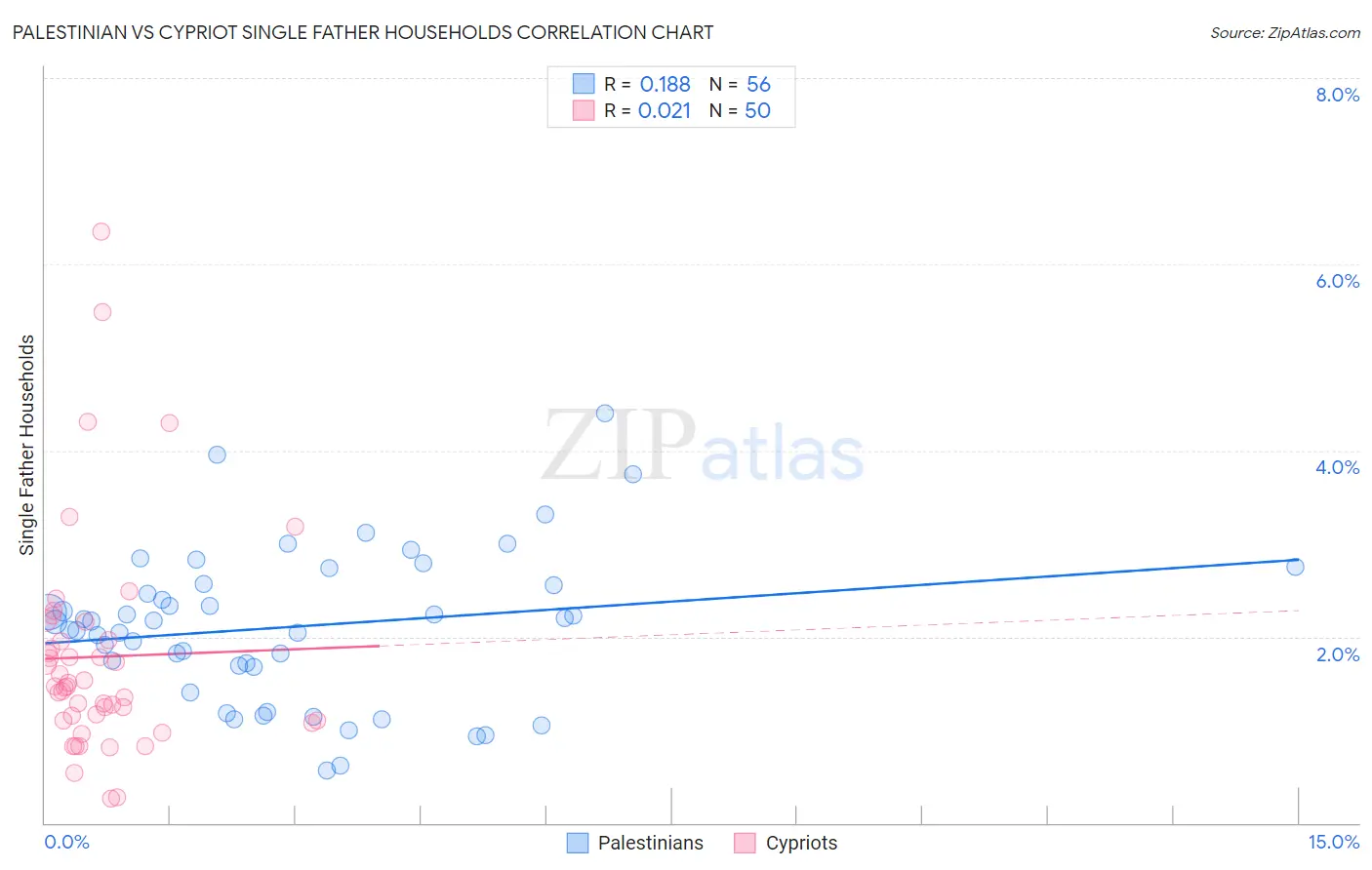 Palestinian vs Cypriot Single Father Households