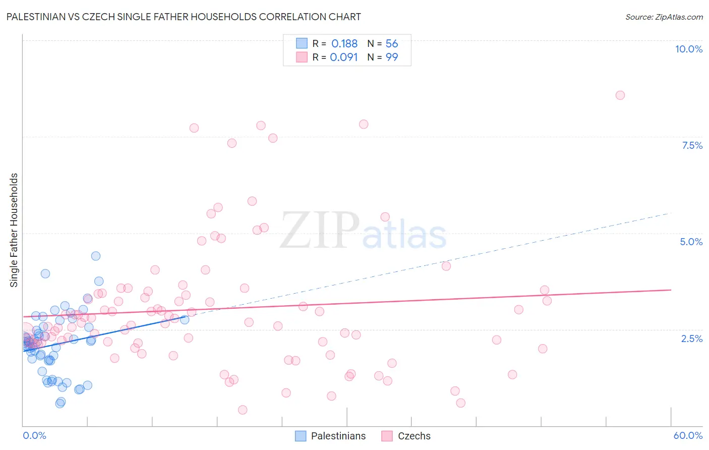 Palestinian vs Czech Single Father Households