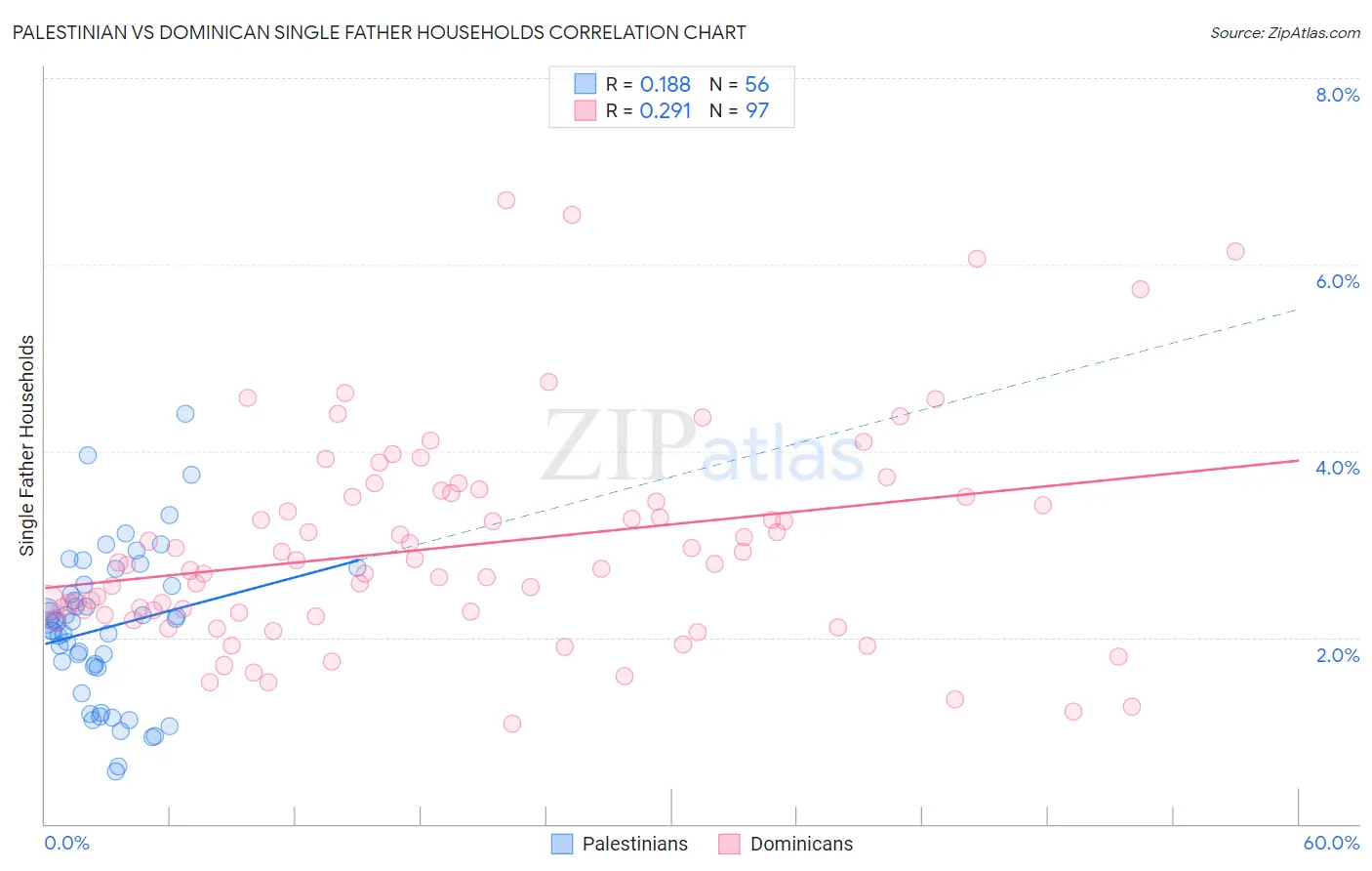 Palestinian vs Dominican Single Father Households