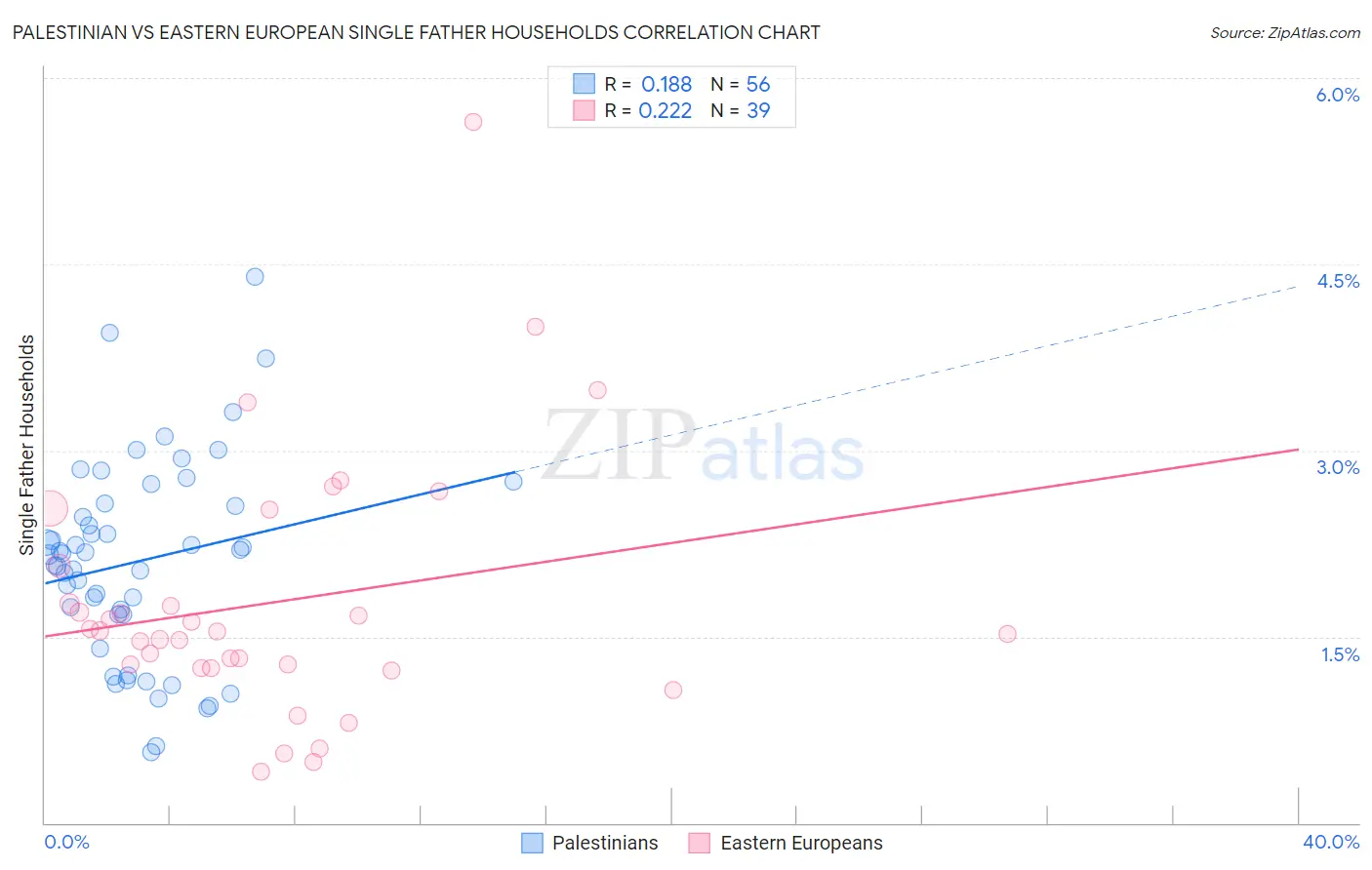 Palestinian vs Eastern European Single Father Households