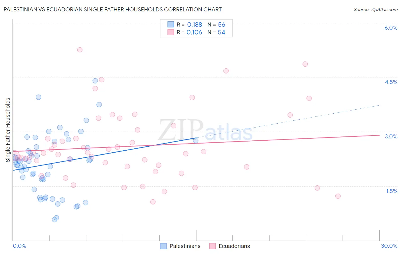 Palestinian vs Ecuadorian Single Father Households