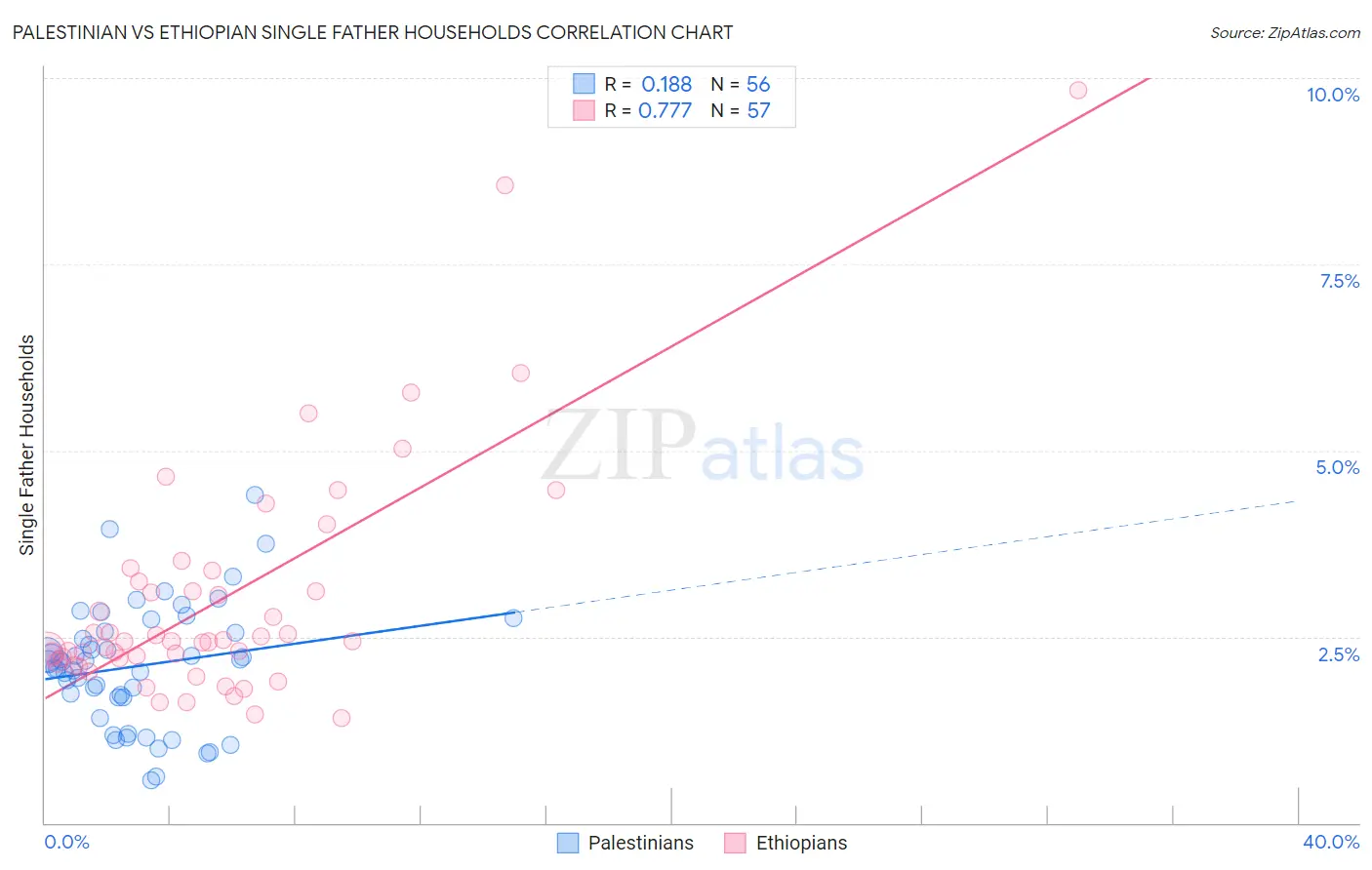 Palestinian vs Ethiopian Single Father Households