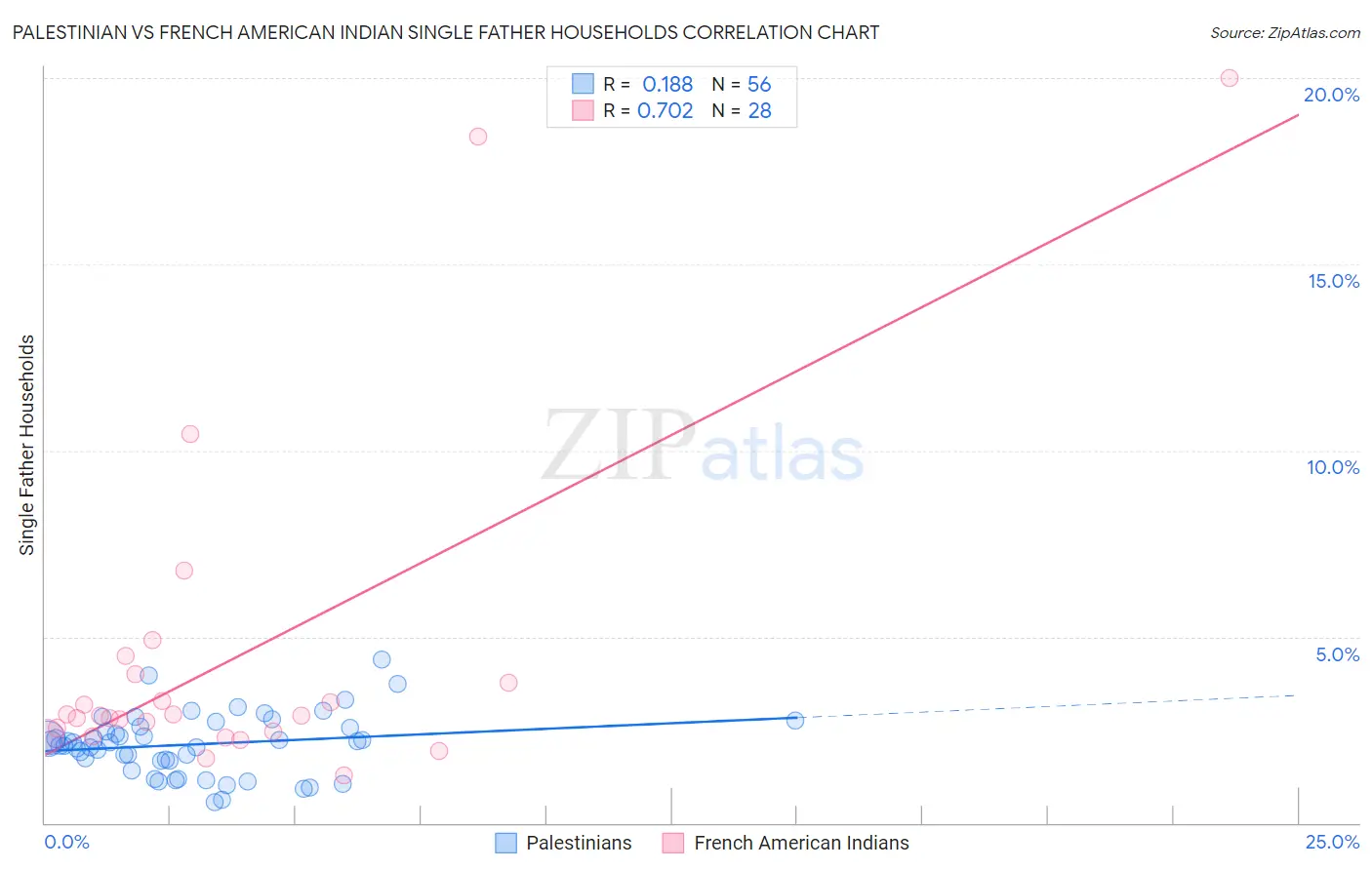 Palestinian vs French American Indian Single Father Households