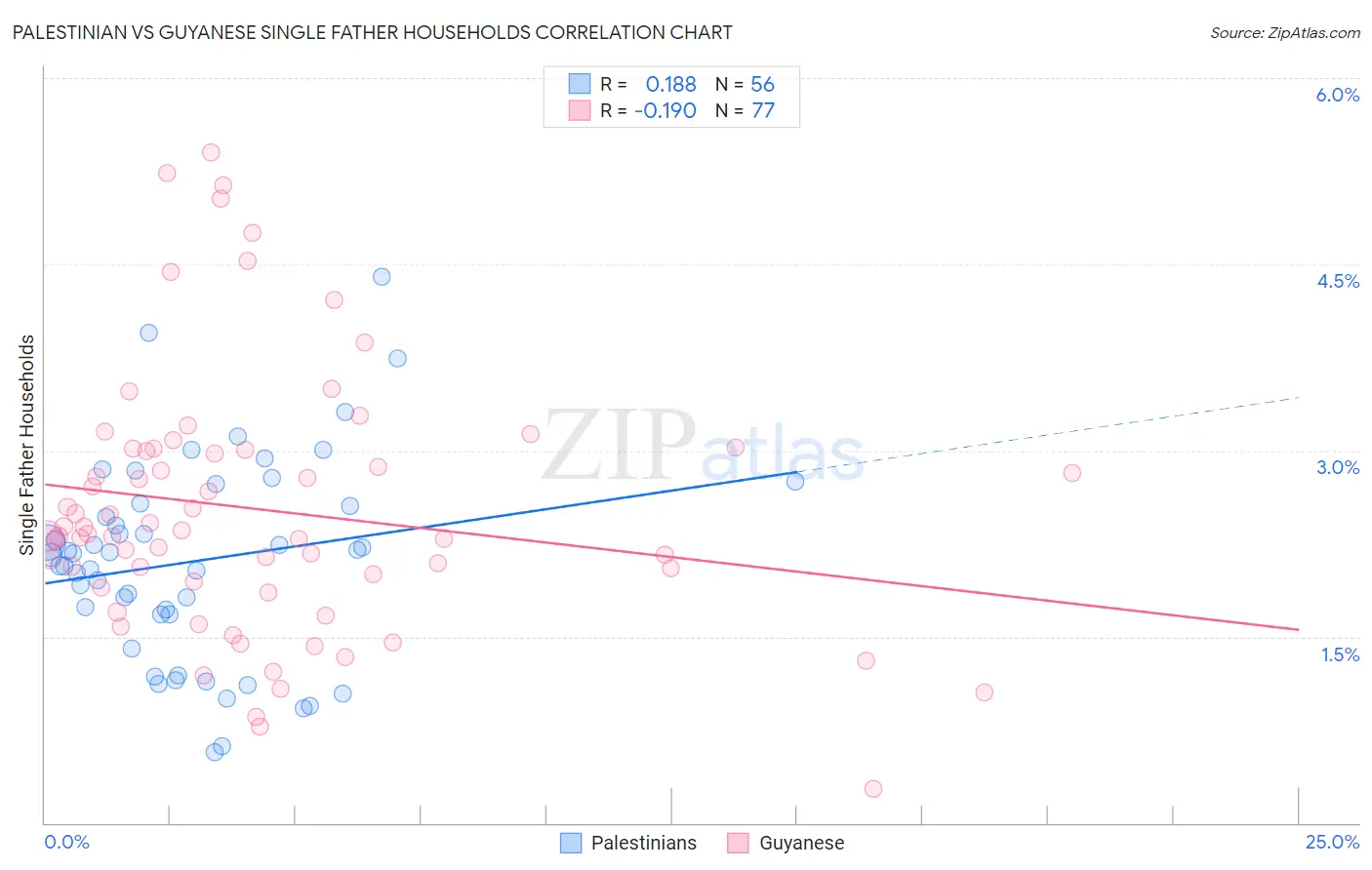 Palestinian vs Guyanese Single Father Households
