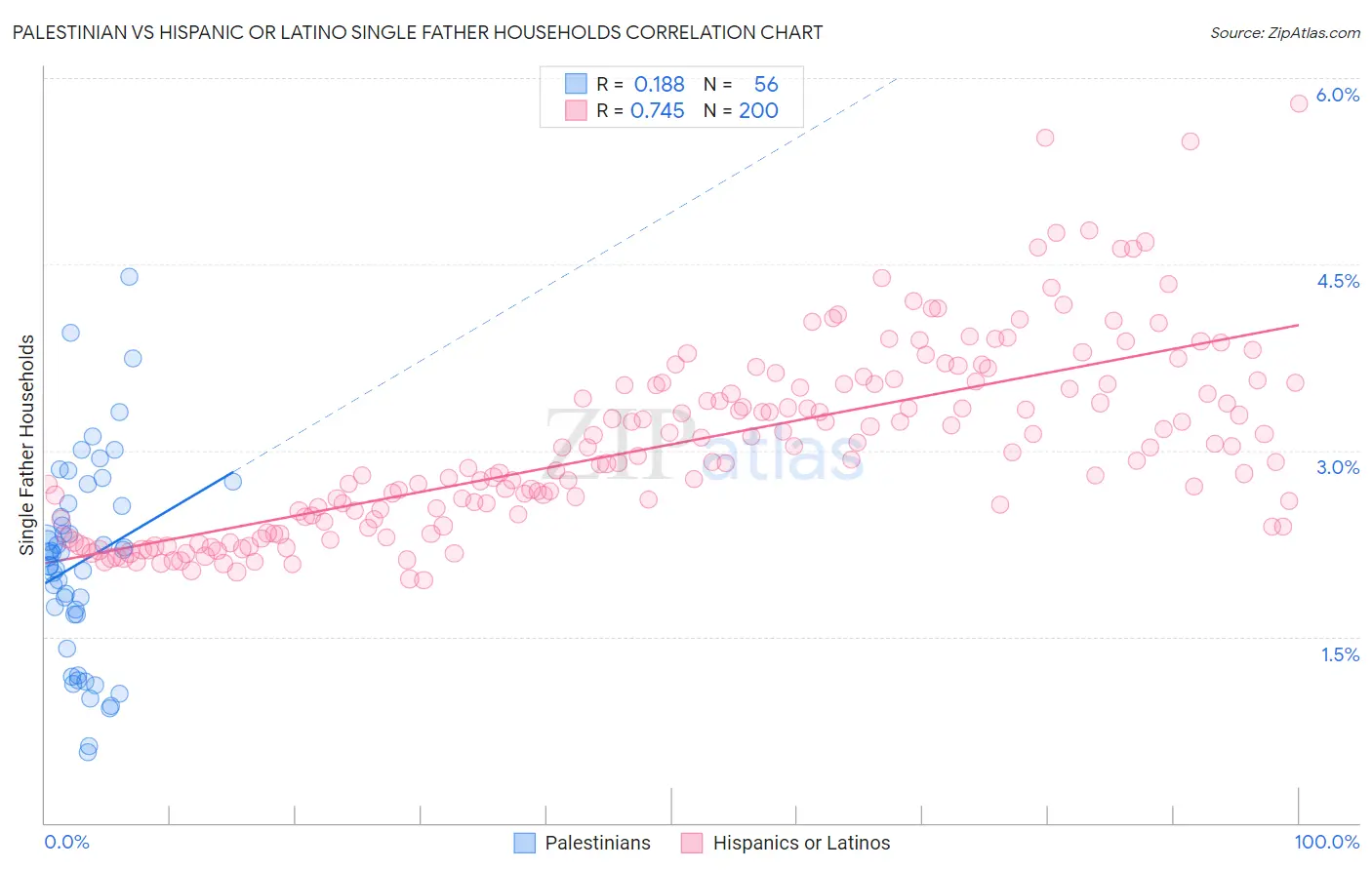 Palestinian vs Hispanic or Latino Single Father Households
