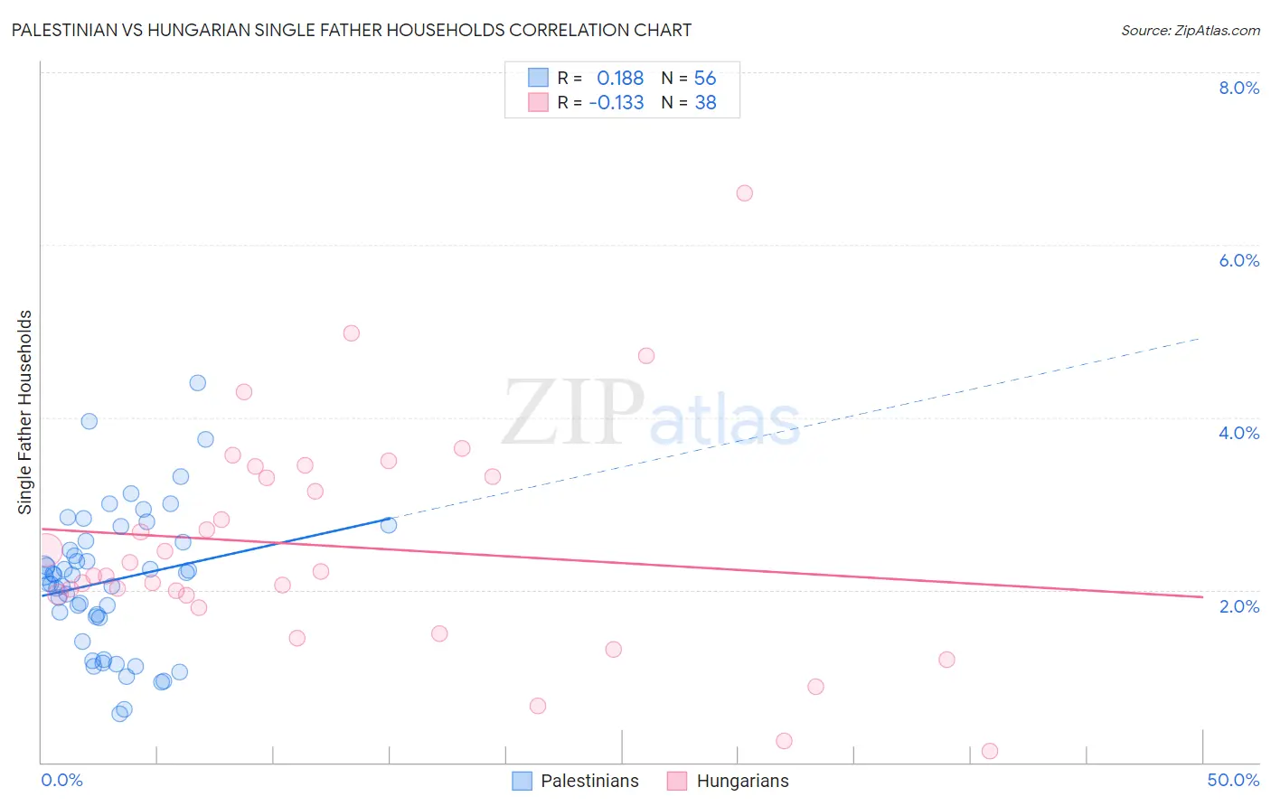 Palestinian vs Hungarian Single Father Households