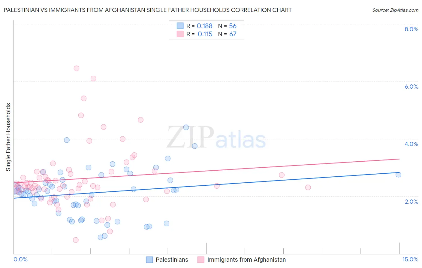 Palestinian vs Immigrants from Afghanistan Single Father Households