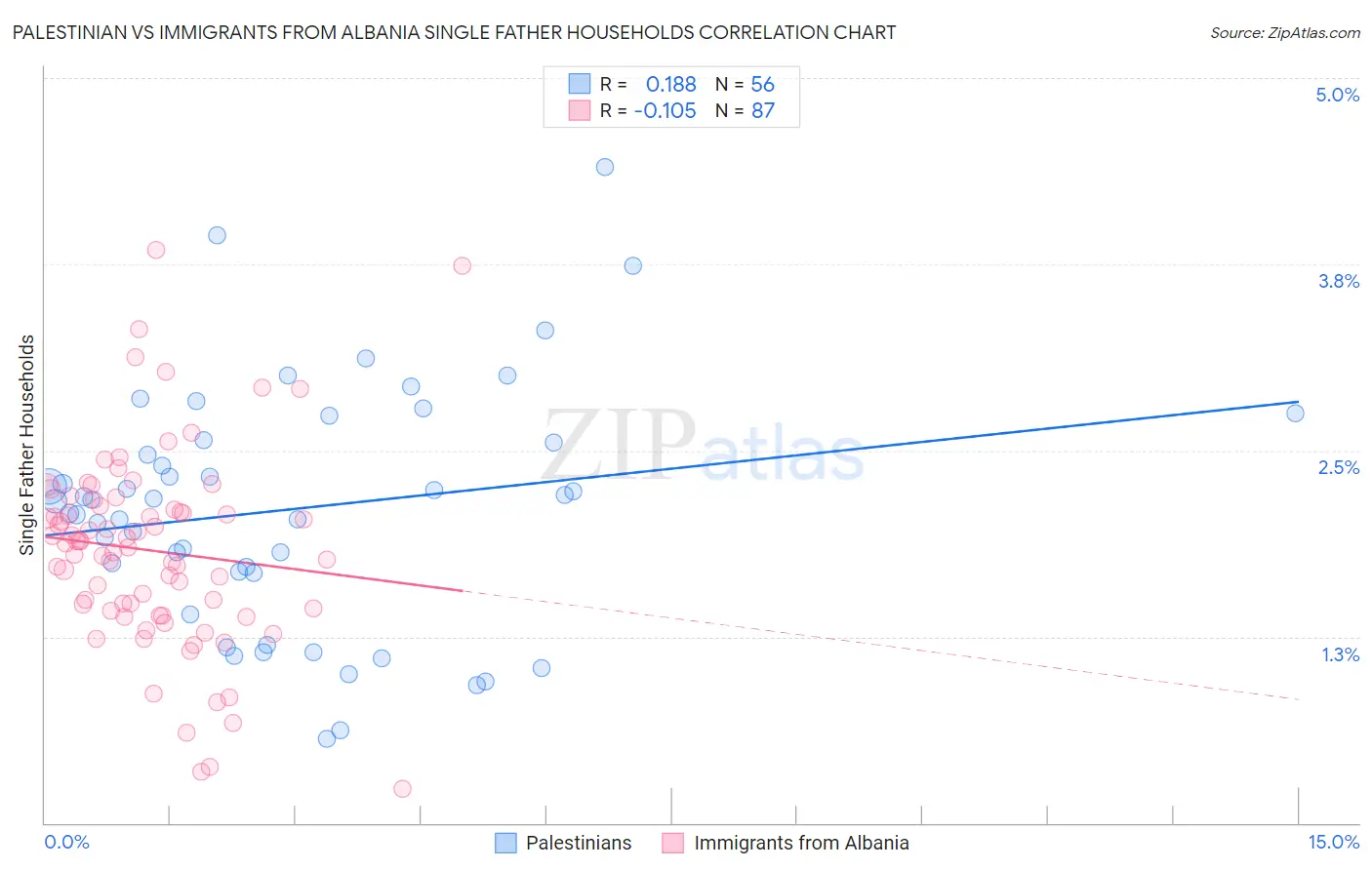 Palestinian vs Immigrants from Albania Single Father Households