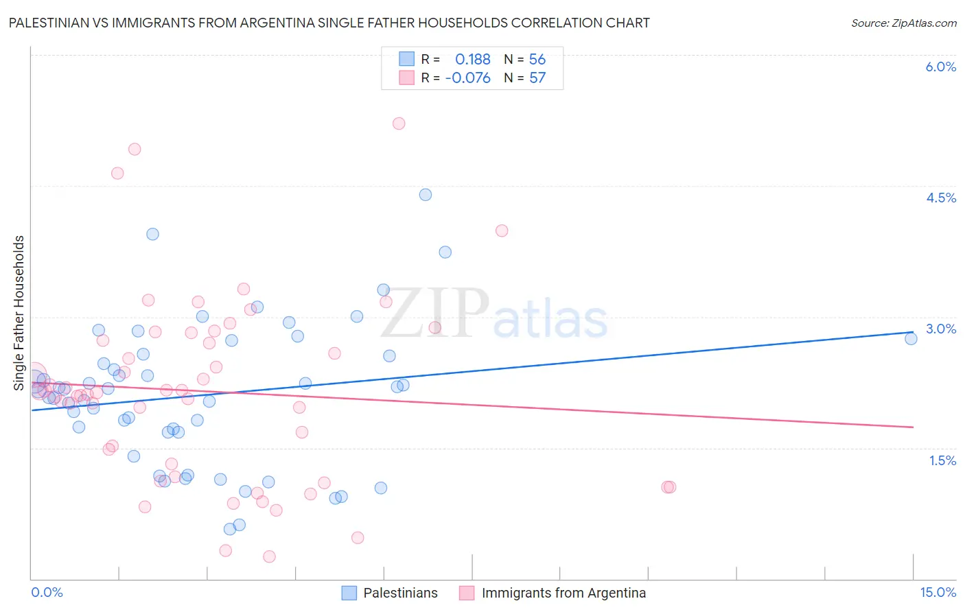 Palestinian vs Immigrants from Argentina Single Father Households