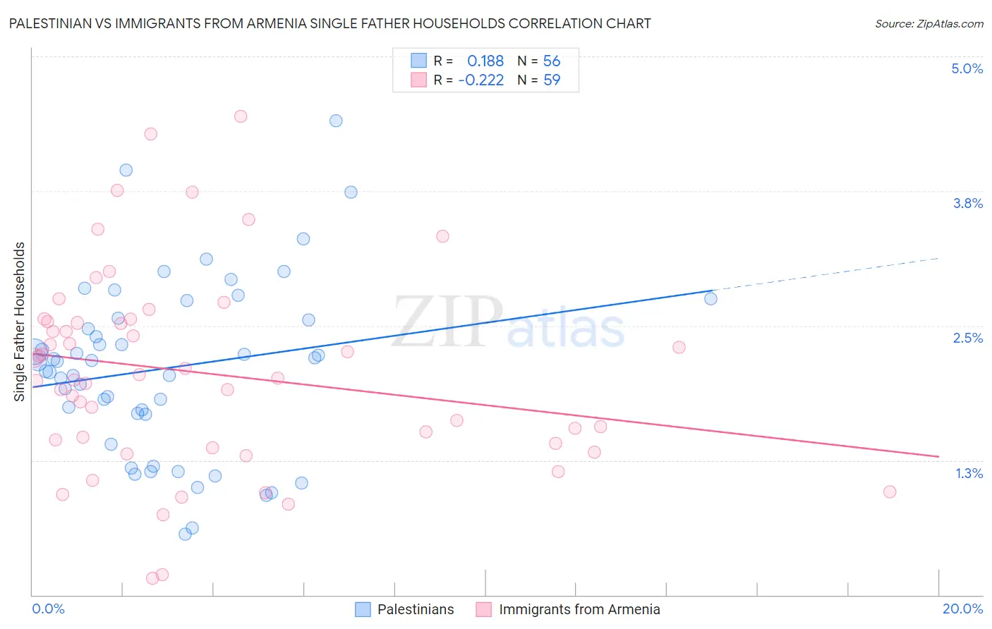 Palestinian vs Immigrants from Armenia Single Father Households