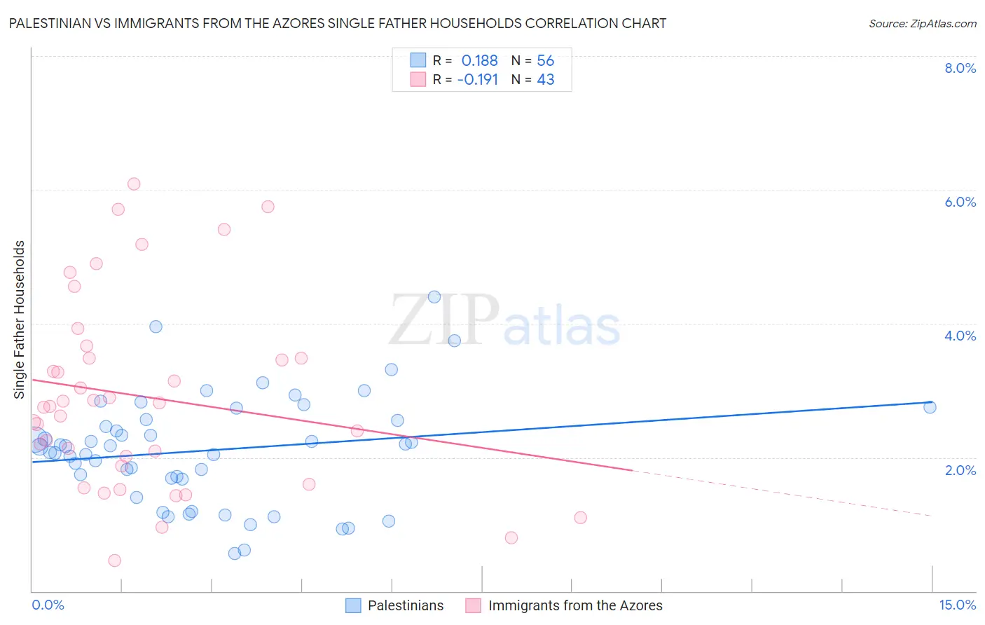 Palestinian vs Immigrants from the Azores Single Father Households