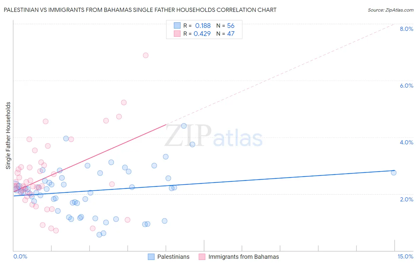 Palestinian vs Immigrants from Bahamas Single Father Households