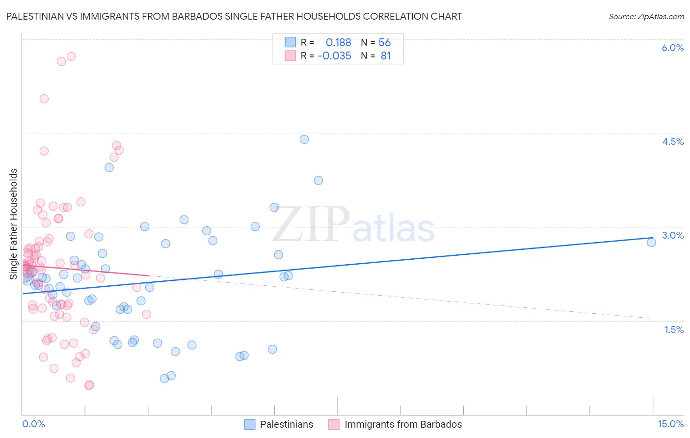 Palestinian vs Immigrants from Barbados Single Father Households