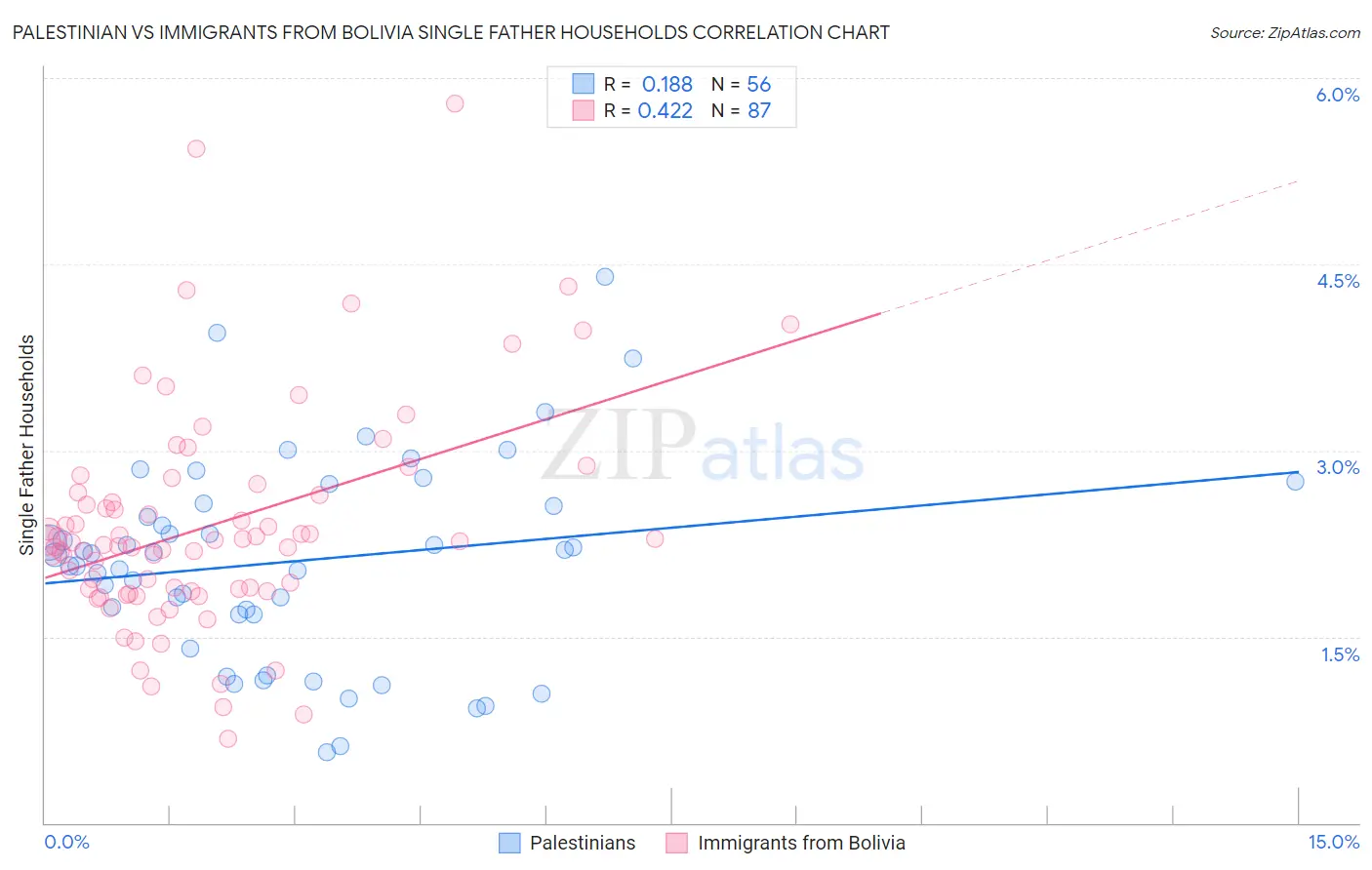 Palestinian vs Immigrants from Bolivia Single Father Households