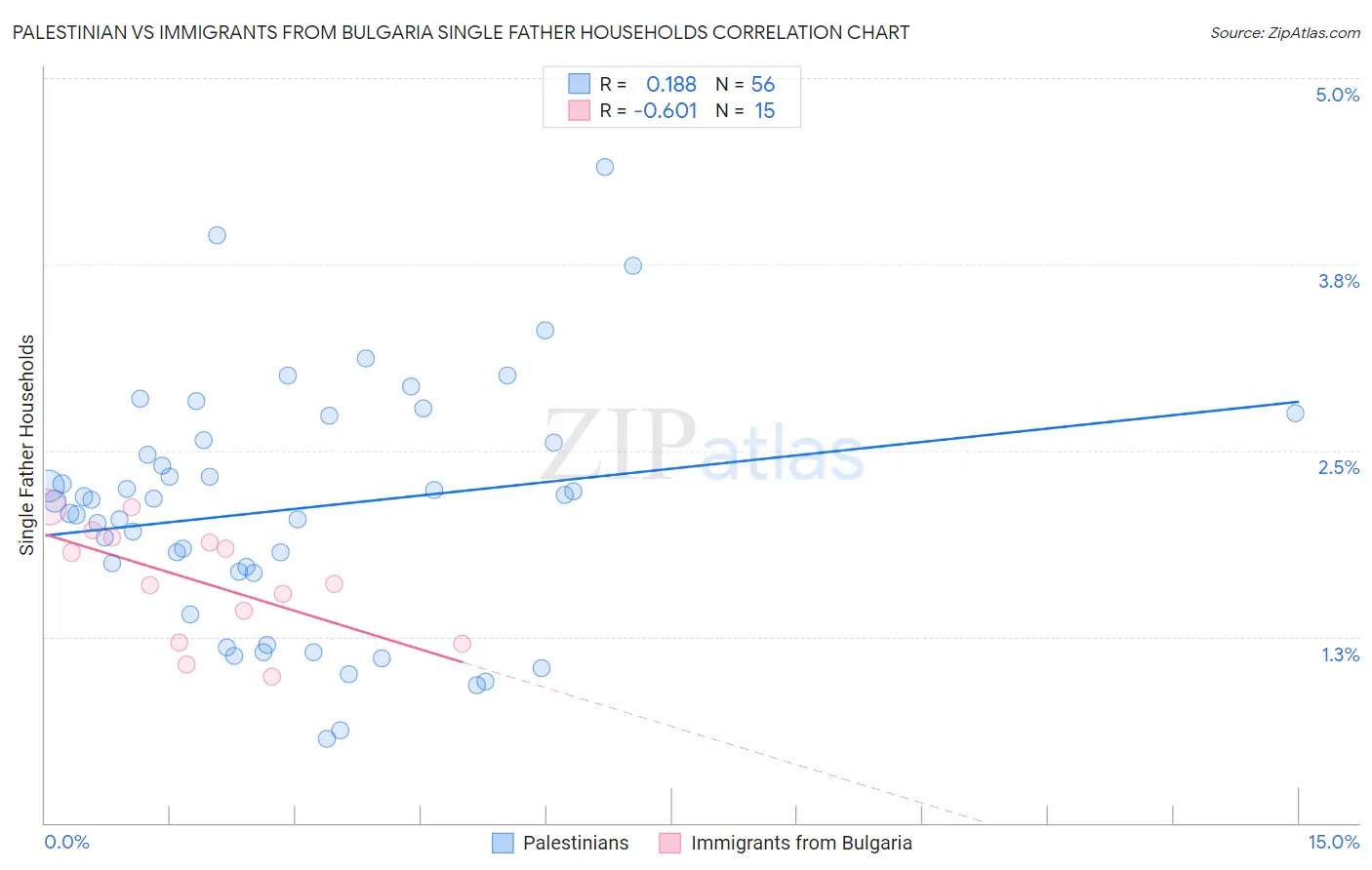 Palestinian vs Immigrants from Bulgaria Single Father Households
