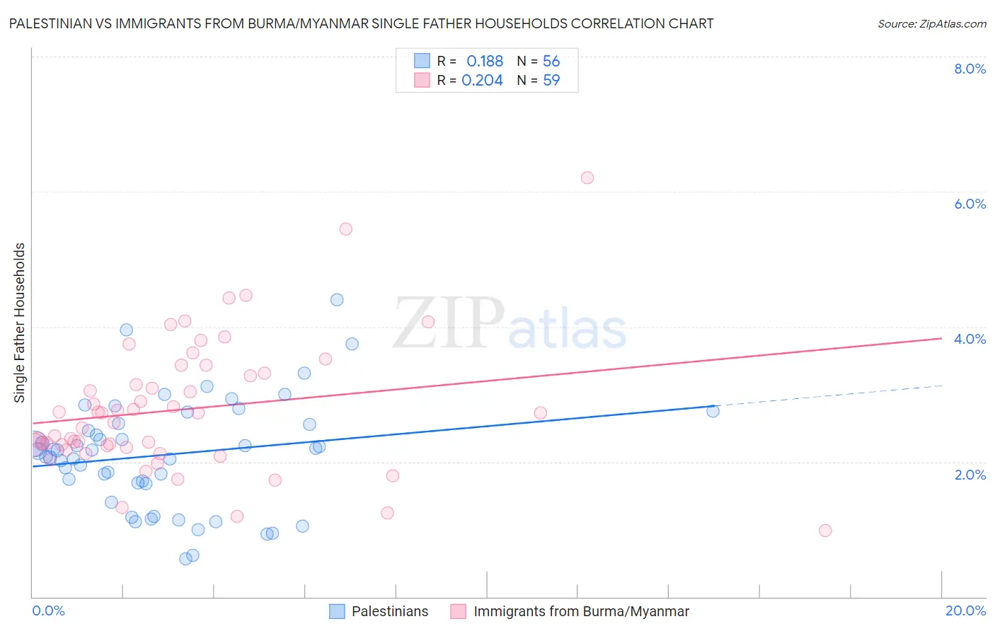 Palestinian vs Immigrants from Burma/Myanmar Single Father Households